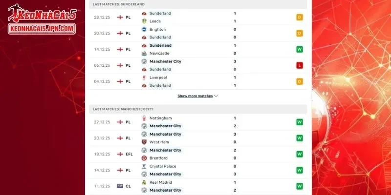 Thông tin đối đầu đầy đủ cho cuộc so tài giữa Sunderland vs Man City